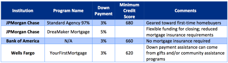 First Time Home Buyer Programs by JPMorgan Chase, Bank of America, and Wells Fargo