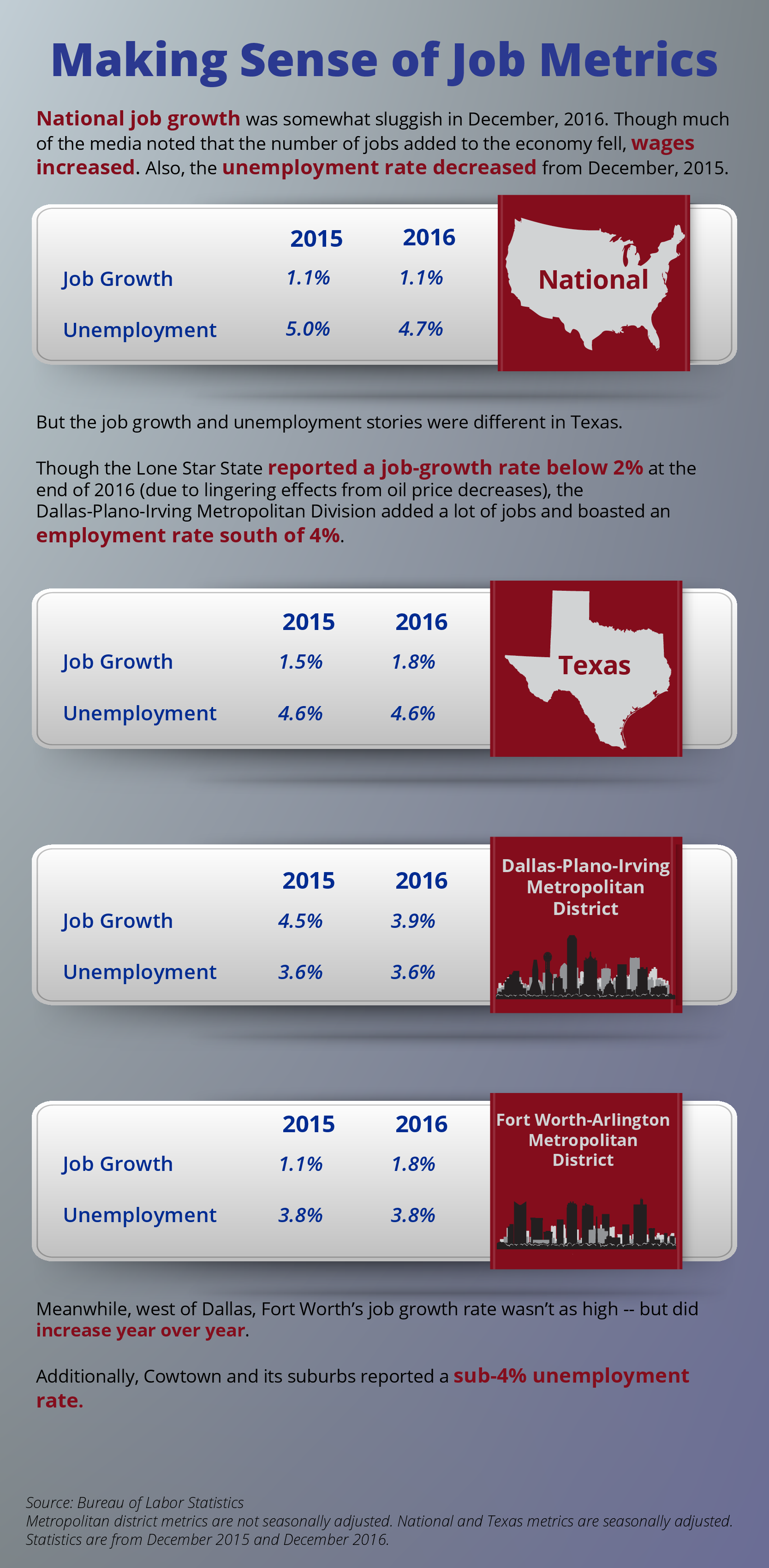 Job Statistics - Texas - National - Infographic