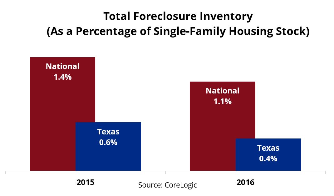 Total foreclosure inventory chart